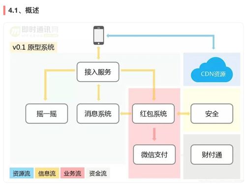 突破紅包技術(shù)壁壘 社交軟件高并發(fā)紅包系統(tǒng)的架構(gòu)設(shè)計(jì)與技術(shù)服務(wù)解析